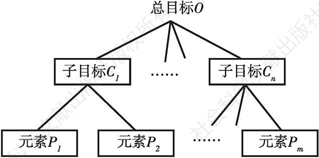 图1 三层递阶层次结构