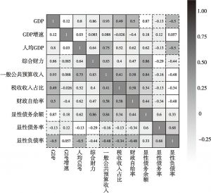 图5 重庆区县地方债务（不含隐性）指标相关系数矩阵