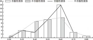 图9 2016年重庆区县地方政府债务风险指数分布