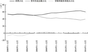 图4 2000～2016年北京市三大需求占支出法GDP比例