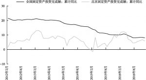 图5 2012～2016年全国、北京市固定资产投资增速
