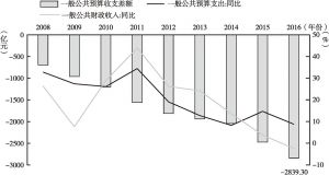 图6 2008～2016年北京市一般公共预算收支情况