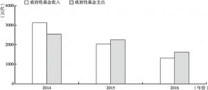 图7 2014～2016年北京市政府性基金收支情况