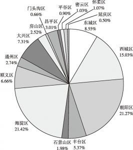 图8 2016年北京市内各区GDP占比