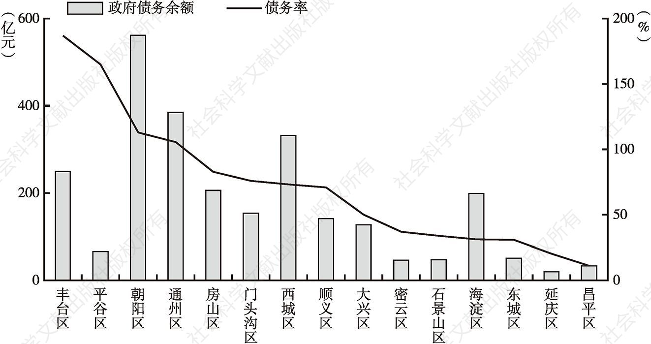 图12 2016年末北京市各区显性债务规模及债务率