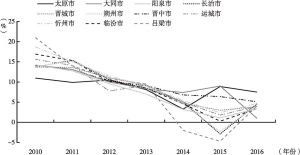 图6 2010～2016年山西省内各地级市GDP增速