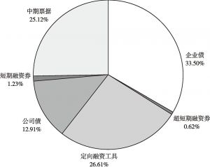 图11 2017年末山西省存量融资平台债券券种分布