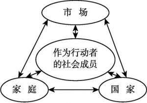 图2-1 福利三角理论