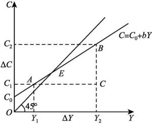 图2-4 凯恩斯消费函数曲线
