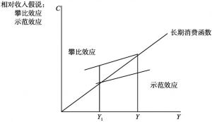 图2-5 相对收入消费函数
