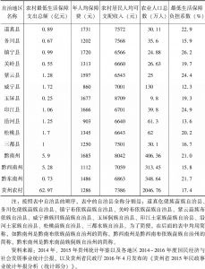 表3-2 贵州民族地区农村最低生活保障负担系数测定