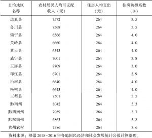表3-5 贵州民族地区农村住房负担系数统计