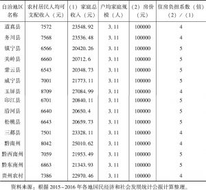 表3-6 贵州民族地区农村住房负担系数