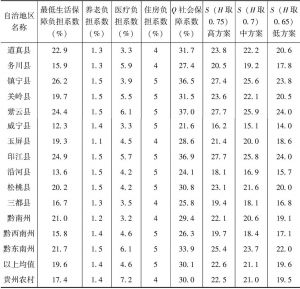 表3-7 贵州民族地区农村社会保障水平