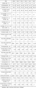 表3-10 贵州省县及以下医疗卫生服务资源统计