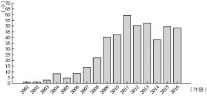图1 2001～2016年国家自然科学基金应急管理项目数量分布