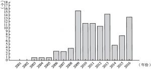 图2 2001～2016年国家自然科学基金应急决策项目数量分布