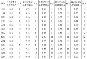 表1 2015年中国主要大型城市应急管理能力综合评估得分及排名