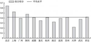 图1 2015年中国主要大型城市应急管理能力评估得分
