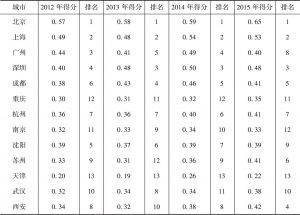 表2 2012～2015年中国主要大型城市综合应急管理能力评估得分及排名