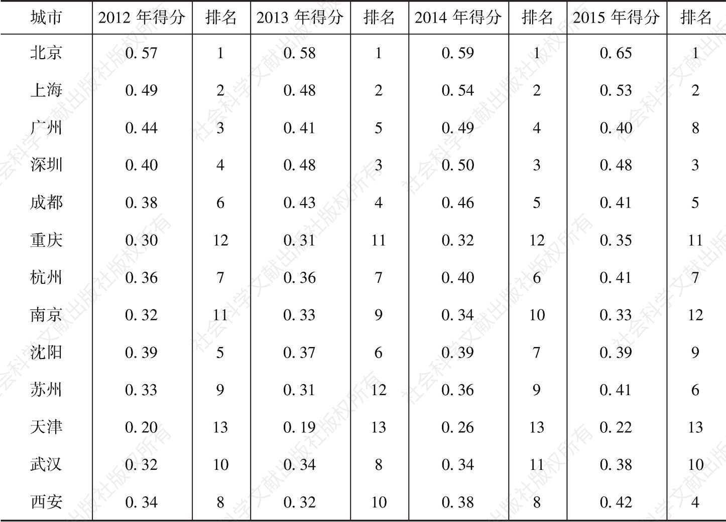 表2 2012～2015年中国主要大型城市综合应急管理能力评估得分及排名