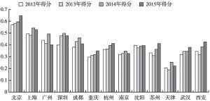 图2 2012～2015年中国主要大型城市综合应急管理能力发展趋势