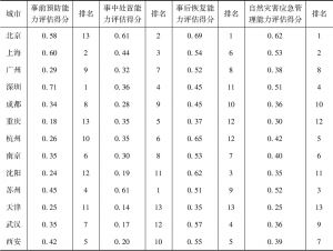 表7 2015年中国主要大型城市自然灾害应急管理能力评估得分及排名