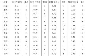 表9 2012～2015年中国主要大型城市自然灾害事前预防能力评估结果