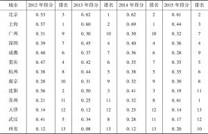 表10 2012～2015年中国主要大型城市自然灾害事中处置能力评估结果