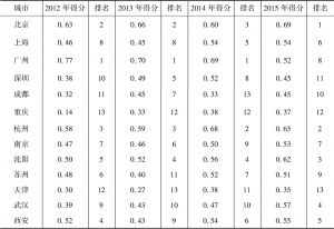 表11 2012～2015年中国主要大型城市自然灾害事后恢复能力评估结果