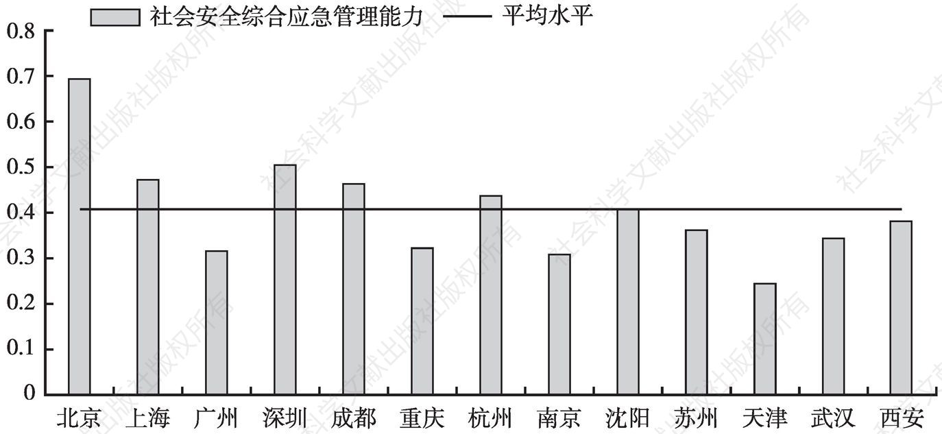 图43 2015年中国主要大型城市社会安全事件综合应急管理能力评估得分