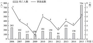 图1 特别重大事故（2006～2015）发生年份统计