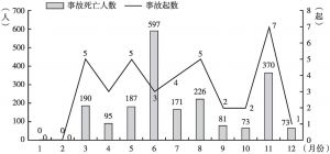图2 特别重大事故（2006～2015）发生月份统计