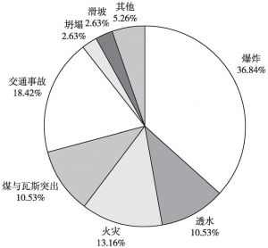 图4（a） 事故类型发生起数所占比例（2006～2015）