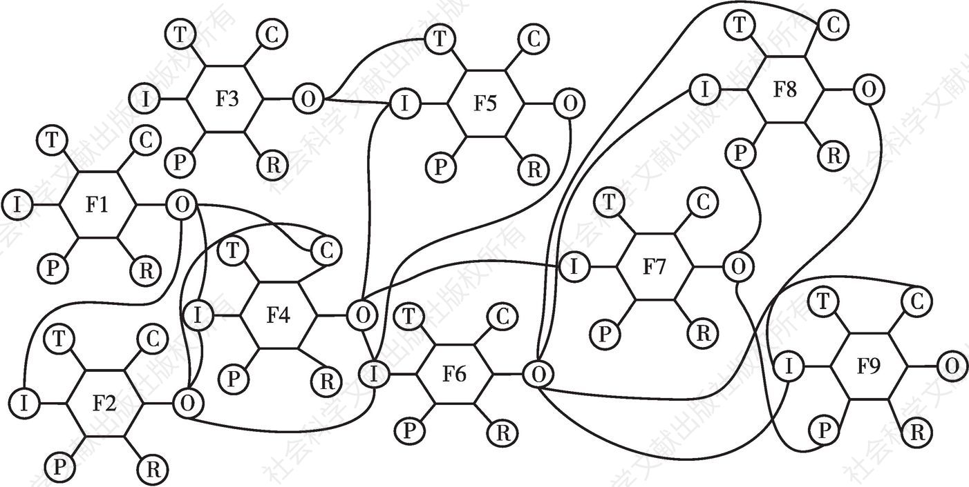 图3 FRAM功能共振网络