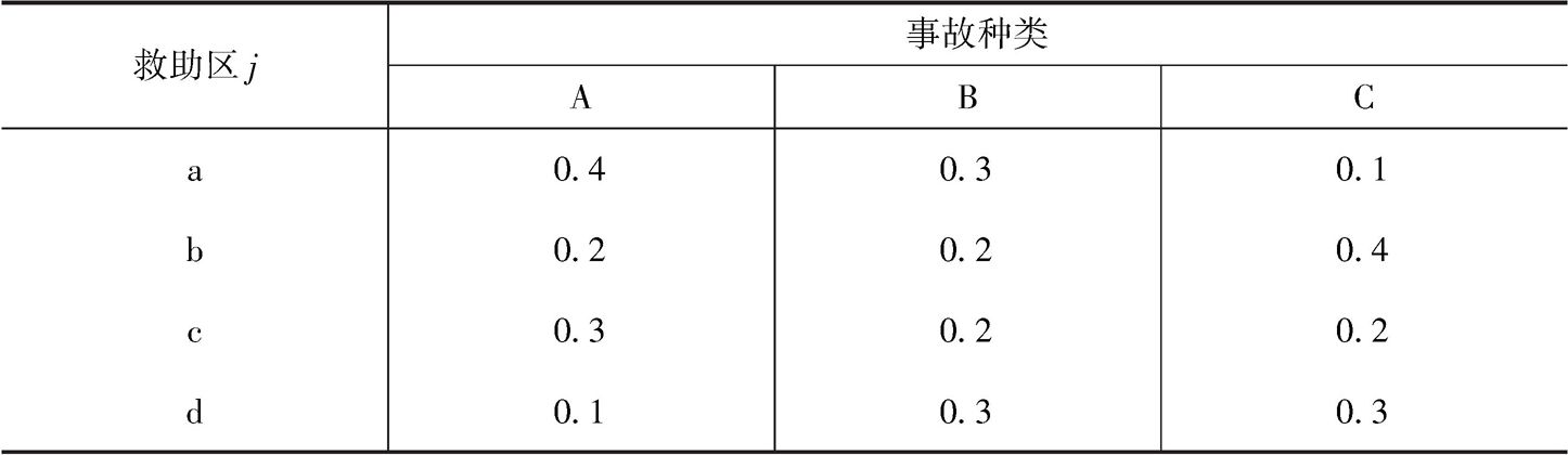 表7 几类事故在事故区发生的权重分布