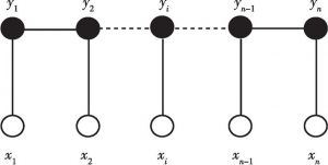 图6 线性链CRFs模型的拓扑结构