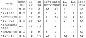 表6 恐怖袭击下武汉X火车站风险评价表