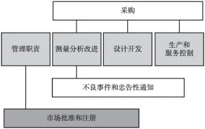 图2 MDSAP的七大流程
