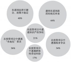 图1 中国企业“走出去”遇到的主要阻碍