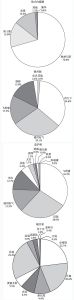 图3 上海地区部分医疗设备品牌市场占有率
