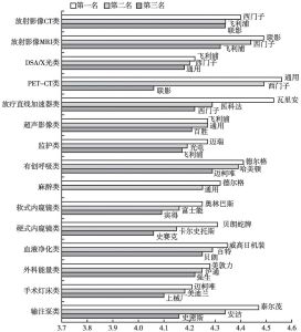 图4 2017年上海地区医疗设备售后服务质量调查结果