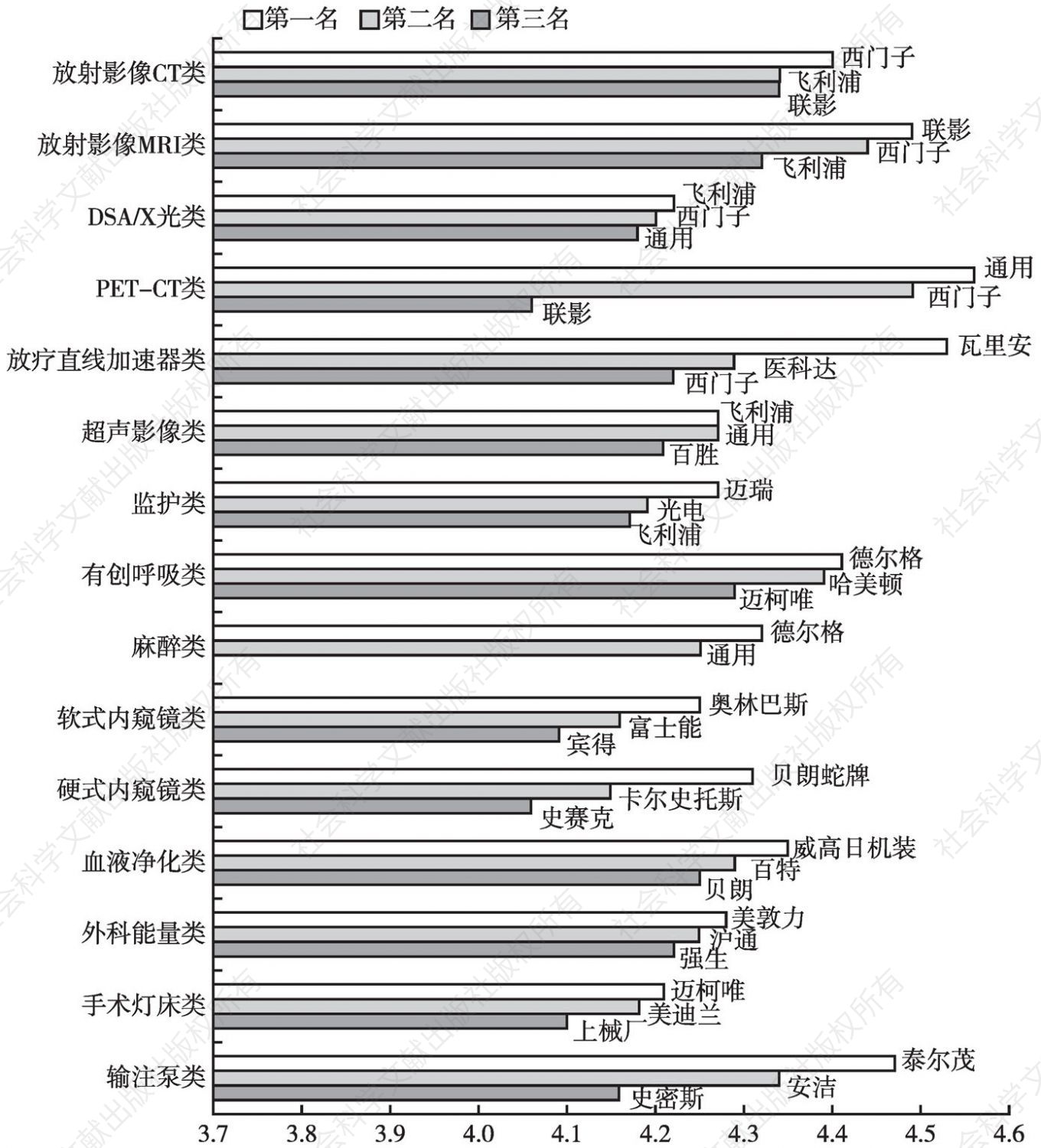 图4 2017年上海地区医疗设备售后服务质量调查结果