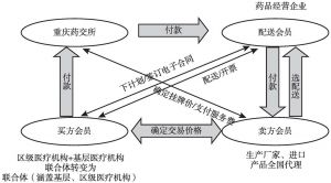 图1 重庆药交所交易流程