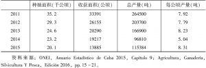 表4-5 2011～2015年古巴酸性水果种植面积、收获面积及产量