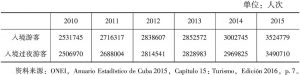 表4-7 2010～2015年古巴入境游客总数统计