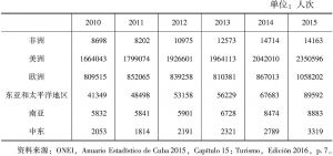 表4-8 2010～2015年古巴入境游客客源地统计