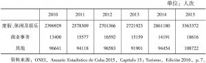 表4-9 2010～2015年古巴入境游客访问类别统计