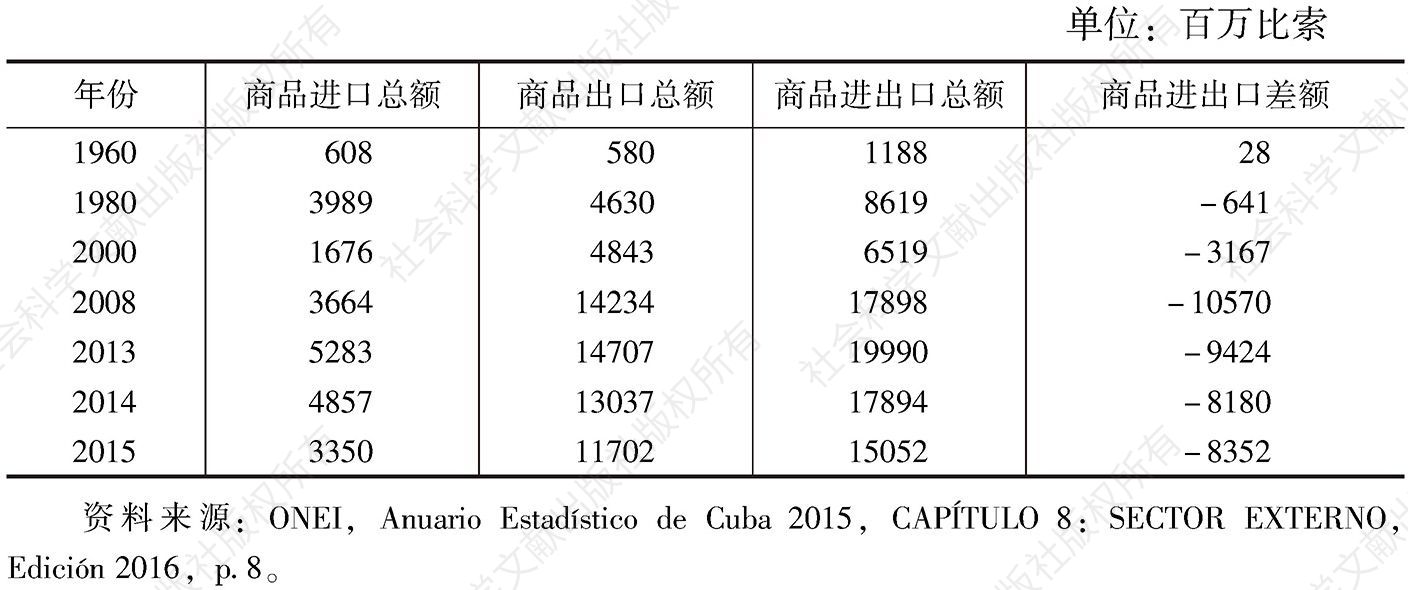 表4-10 古巴商品进出口贸易总额及差额