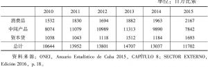 表4-11 2010～2015年古巴进口商品情况
